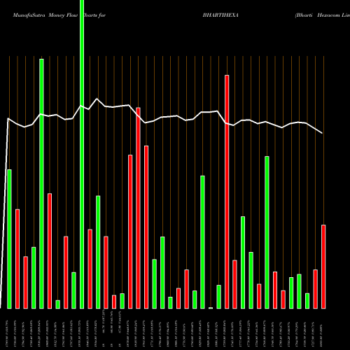 Money Flow charts share BHARTIHEXA Bharti Hexacom Limited NSE Stock exchange 