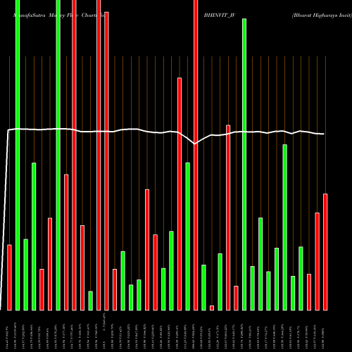 Money Flow charts share BHINVIT_IV Bharat Highways Invit NSE Stock exchange 
