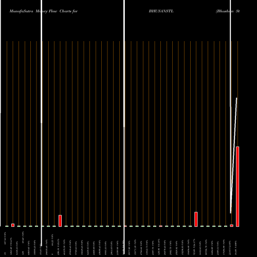 Money Flow charts share BHUSANSTL Bhushan Steel Limited NSE Stock exchange 