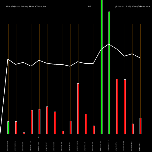 Money Flow charts share BI Bilcare Ltd. NSE Stock exchange 