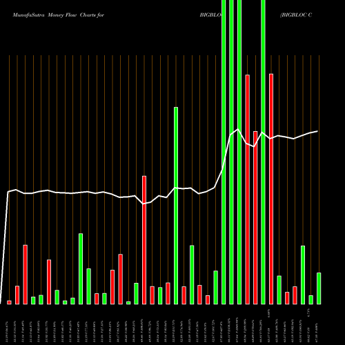 Money Flow charts share BIGBLOC BIGBLOC Const. NSE Stock exchange 