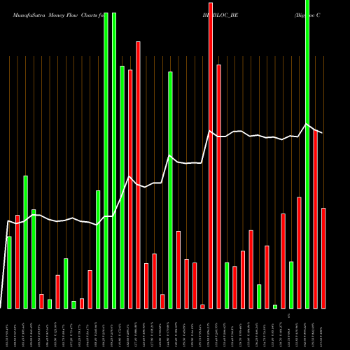 Money Flow charts share BIGBLOC_BE Bigbloc Construction Ltd NSE Stock exchange 