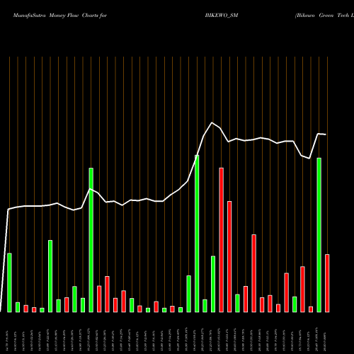 Money Flow charts share BIKEWO_SM Bikewo Green Tech Limited NSE Stock exchange 