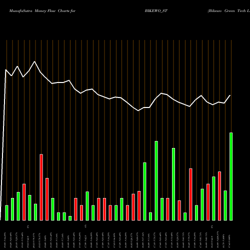 Money Flow charts share BIKEWO_ST Bikewo Green Tech Limited NSE Stock exchange 