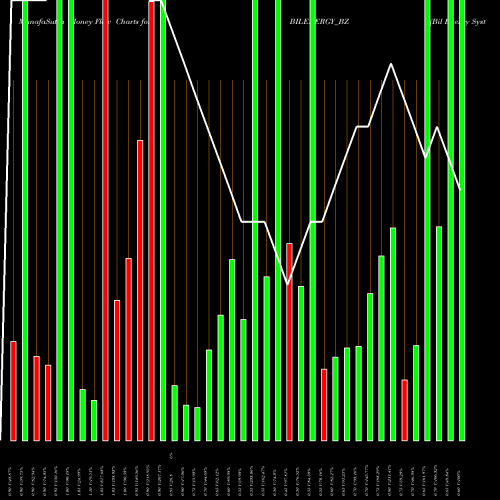 Money Flow charts share BILENERGY_BZ Bil Energy Systems Ltd NSE Stock exchange 
