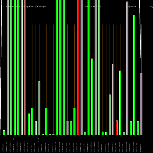 Money Flow charts share BILPOWER Bilpower  Limited NSE Stock exchange 