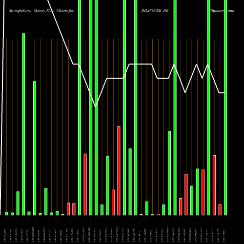 Money Flow charts share BILPOWER_BE Bilpower Limited NSE Stock exchange 