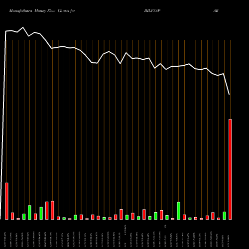 Money Flow charts share BILVYAPAR Bil Vyapar Limited NSE Stock exchange 