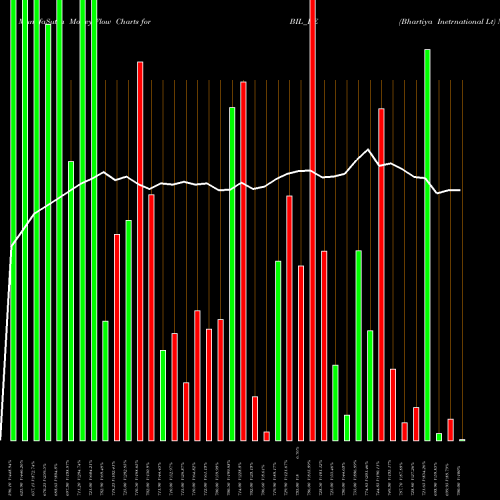 Money Flow charts share BIL_BE Bhartiya Inetrnational Lt NSE Stock exchange 