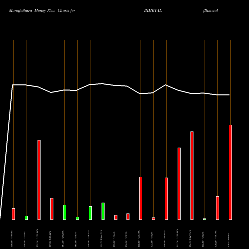 Money Flow charts share BIMETAL Bimetal Bearings NSE Stock exchange 
