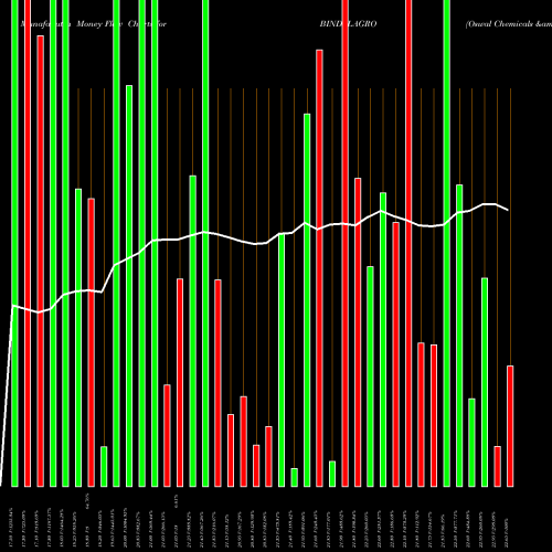 Money Flow charts share BINDALAGRO Oswal Chemicals & Fertilizers Limited NSE Stock exchange 