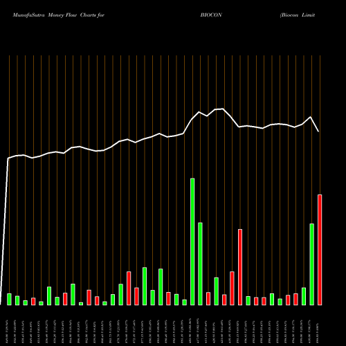 Money Flow charts share BIOCON Biocon Limited NSE Stock exchange 