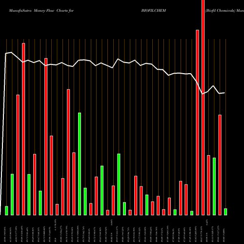 Money Flow charts share BIOFILCHEM Biofil Chemicals NSE Stock exchange 