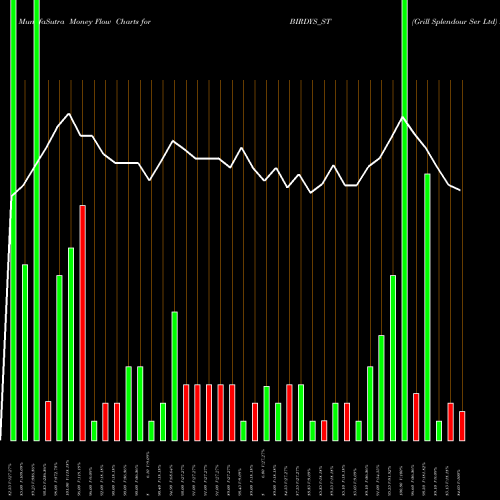 Money Flow charts share BIRDYS_ST Grill Splendour Ser Ltd NSE Stock exchange 