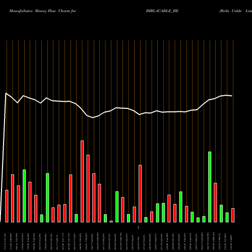 Money Flow charts share BIRLACABLE_BE Birla Cable Limited NSE Stock exchange 