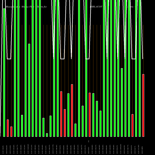 Money Flow charts share BIRLACOT Birla Cotsyn (India) Limited NSE Stock exchange 