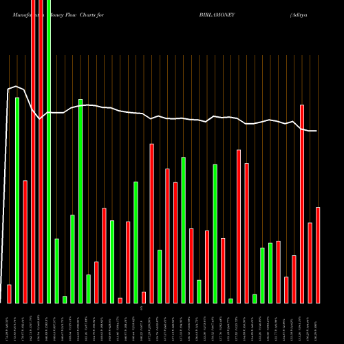 Money Flow charts share BIRLAMONEY Aditya Birla Money Limited NSE Stock exchange 