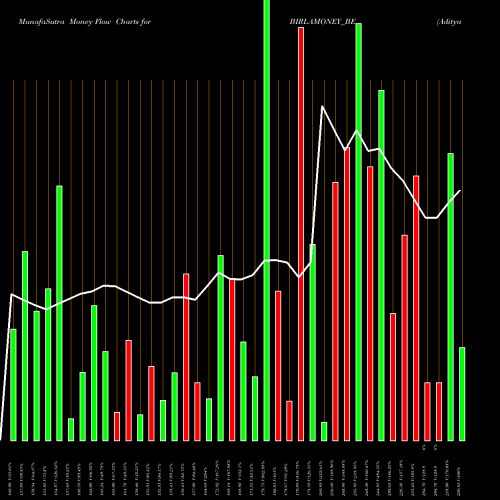 Money Flow charts share BIRLAMONEY_BE Aditya Birla Money Ltd NSE Stock exchange 