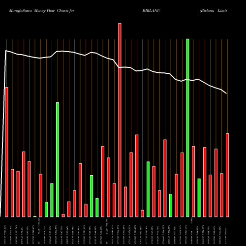 Money Flow charts share BIRLANU Birlanu Limited NSE Stock exchange 