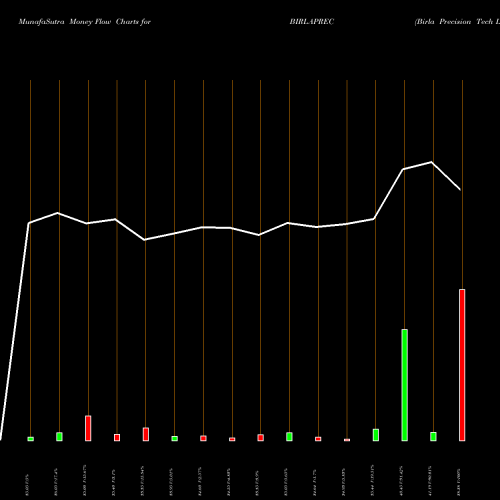Money Flow charts share BIRLAPREC Birla Precision Tech L NSE Stock exchange 