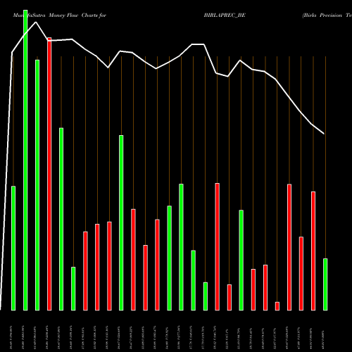 Money Flow charts share BIRLAPREC_BE Birla Precision Tech L NSE Stock exchange 