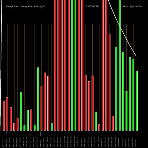 Money Flow charts share BIRLATYRE Birla Tyres Limited NSE Stock exchange 