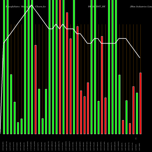 Money Flow charts share BKMINDST_BE Bkm Industries Limited NSE Stock exchange 