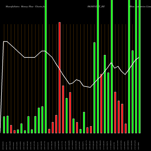 Money Flow charts share BKMINDST_BZ Bkm Industries Limited NSE Stock exchange 