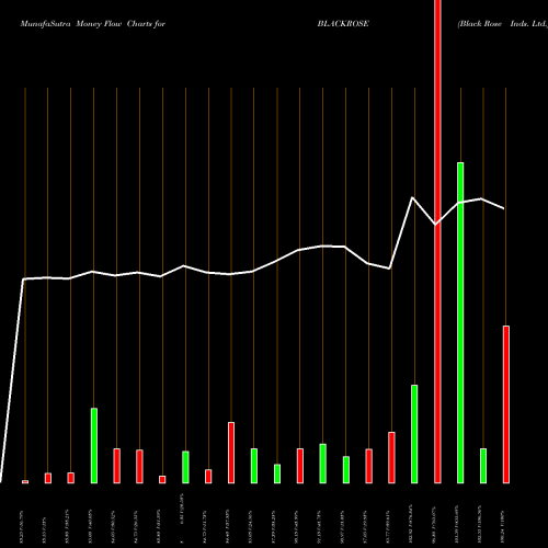 Money Flow charts share BLACKROSE Black Rose Inds. Ltd. NSE Stock exchange 