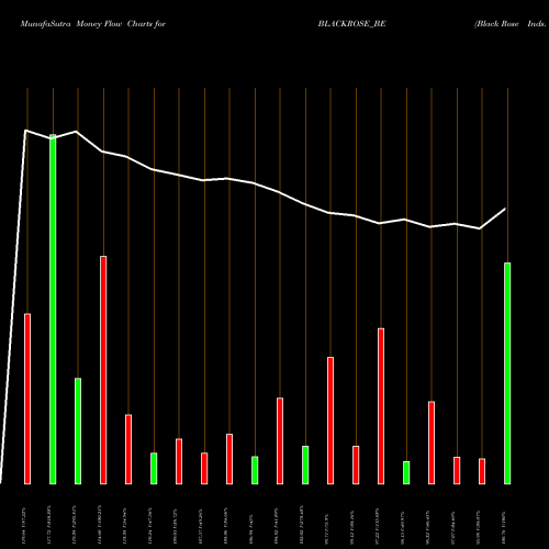Money Flow charts share BLACKROSE_BE Black Rose Inds. Ltd. NSE Stock exchange 