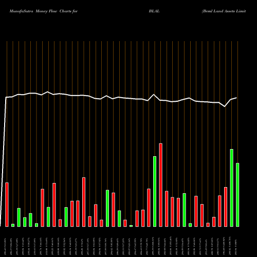 Money Flow charts share BLAL Beml Land Assets Limited NSE Stock exchange 