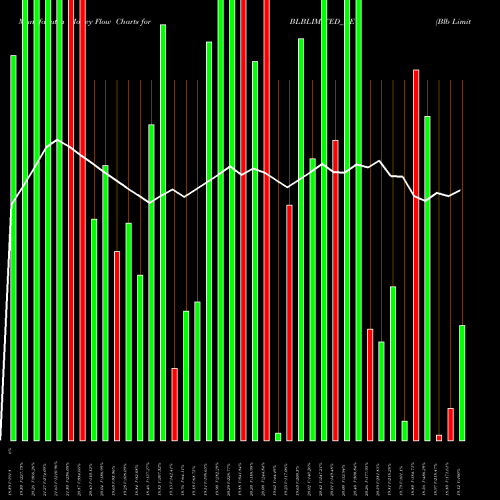Money Flow charts share BLBLIMITED_BE Blb Limited NSE Stock exchange 