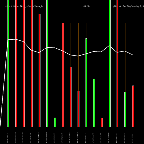 Money Flow charts share BLEL Behari Lal Engineering L NSE Stock exchange 