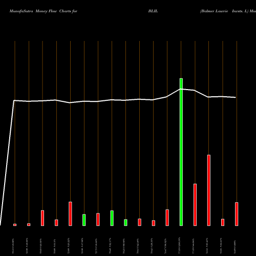 Money Flow charts share BLIL Balmer Lawrie Invsts. L NSE Stock exchange 