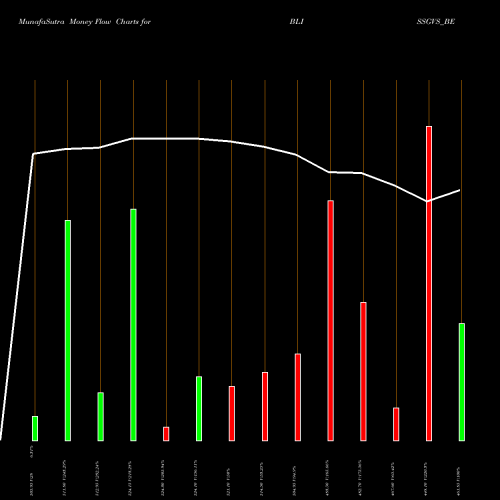 Money Flow charts share BLISSGVS_BE Bliss Gvs Pharma Ltd NSE Stock exchange 