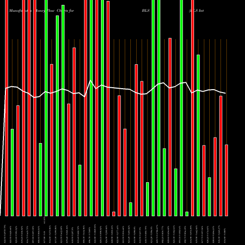 Money Flow charts share BLS BLS Internat. NSE Stock exchange 
