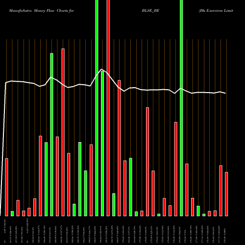 Money Flow charts share BLSE_BE Bls E-services Limited NSE Stock exchange 