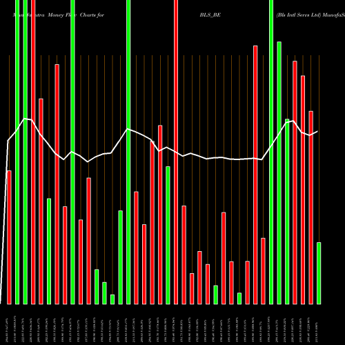Money Flow charts share BLS_BE Bls Intl Servs Ltd NSE Stock exchange 