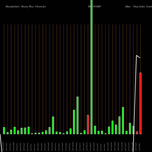 Money Flow charts share BLUECHIP Blue Chip India Limited NSE Stock exchange 