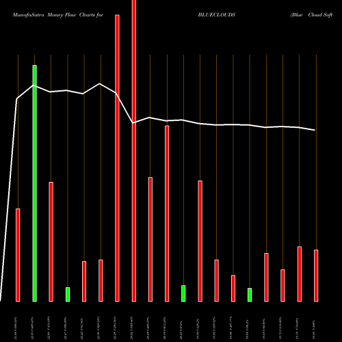 Money Flow charts share BLUECLOUDS Blue Cloud Softech Solu L NSE Stock exchange 