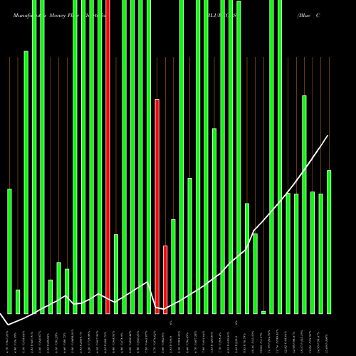 Money Flow charts share BLUECOAST Blue Coast Hotels Limited NSE Stock exchange 