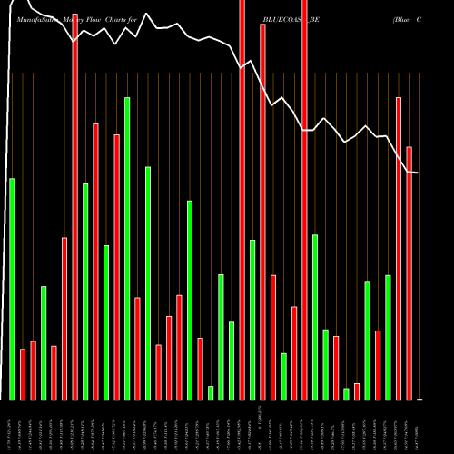 Money Flow charts share BLUECOAST_BE Blue Coast Hotels Limited NSE Stock exchange 