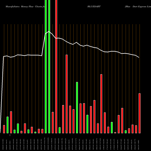 Money Flow charts share BLUEDART Blue Dart Express Limited NSE Stock exchange 