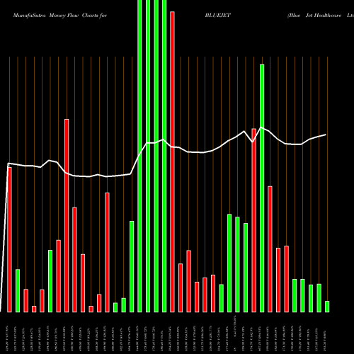 Money Flow charts share BLUEJET Blue Jet Healthcare Ltd NSE Stock exchange 