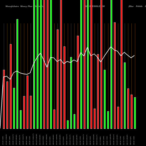 Money Flow charts share BLUEPEBBLE_SM Blue Pebble Limited NSE Stock exchange 