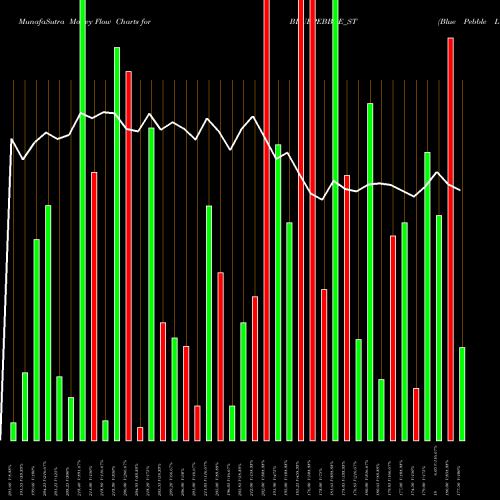 Money Flow charts share BLUEPEBBLE_ST Blue Pebble Limited NSE Stock exchange 
