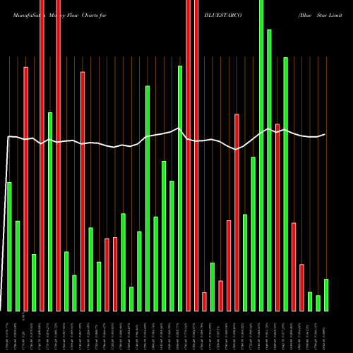 Money Flow charts share BLUESTARCO Blue Star Limited NSE Stock exchange 