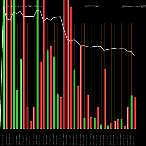 Money Flow charts share BLUESTONE Bluestone Jewel Lfstl Ltd NSE Stock exchange 