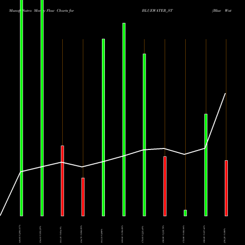 Money Flow charts share BLUEWATER_ST Blue Water Logistics Ltd NSE Stock exchange 