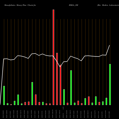 Money Flow charts share BMLL_SM Bio Medica Laboratories L NSE Stock exchange 